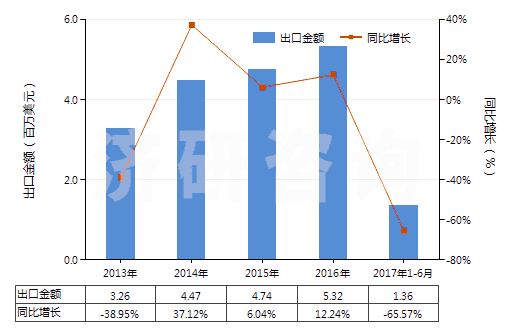 2013-2017年6月中國聚丙烯腈及變性短纖＜85%與其他纖維混紡布(HS55152900)出口總額及增速統(tǒng)計